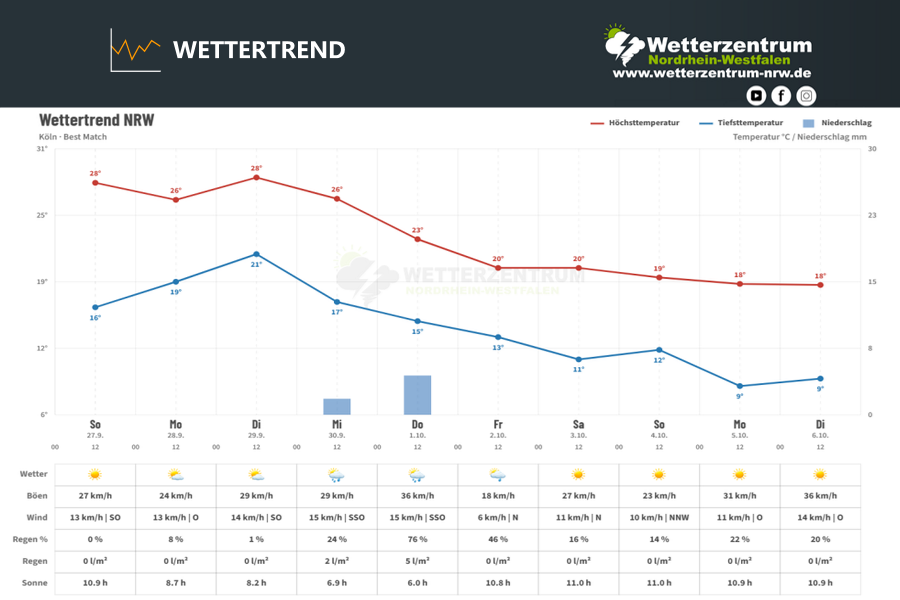 Wetterausblick: Neue Woche startet spätsommerlich