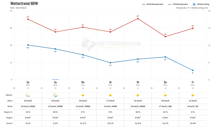 Weitere Aussichten für Nordrhein-Westfalen - 7 Tage Trend