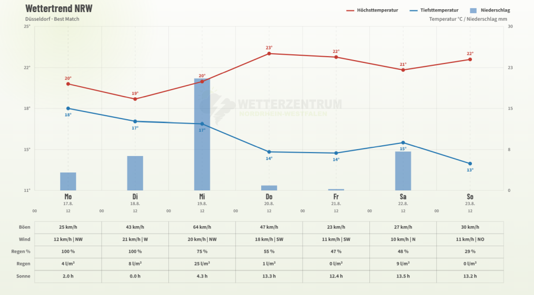 Weitere Aussichten für Nordrhein-Westfalen - 7 Tage Trend