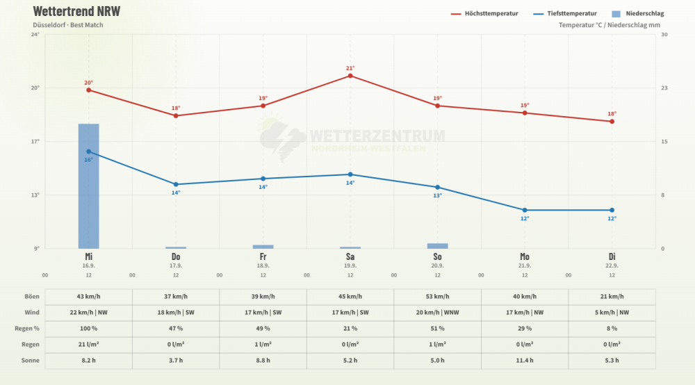 Weitere Aussichten für Nordrhein-Westfalen - 7 Tage Trend