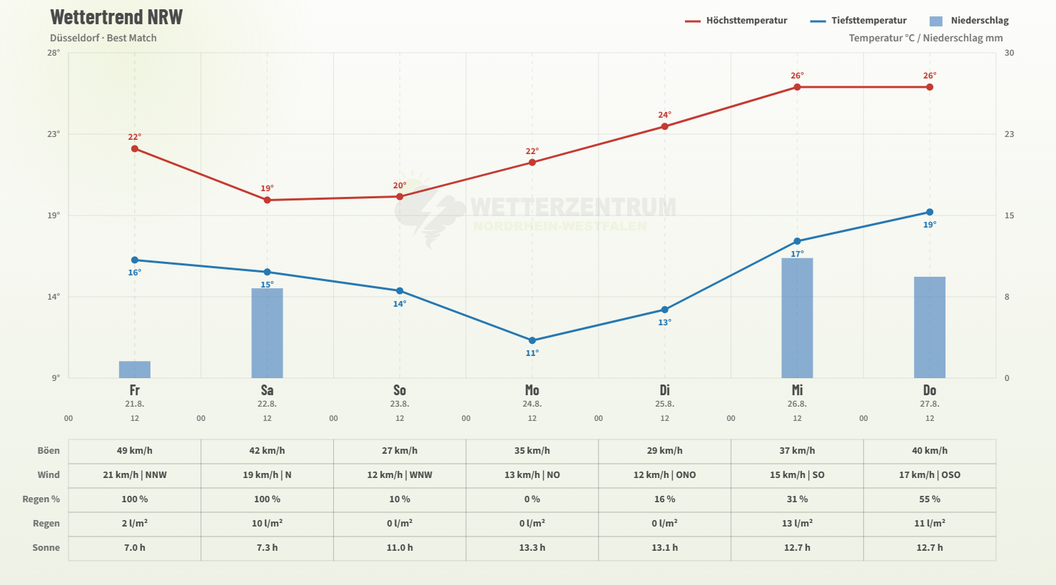 Weitere Aussichten für Nordrhein-Westfalen - 7 Tage Trend