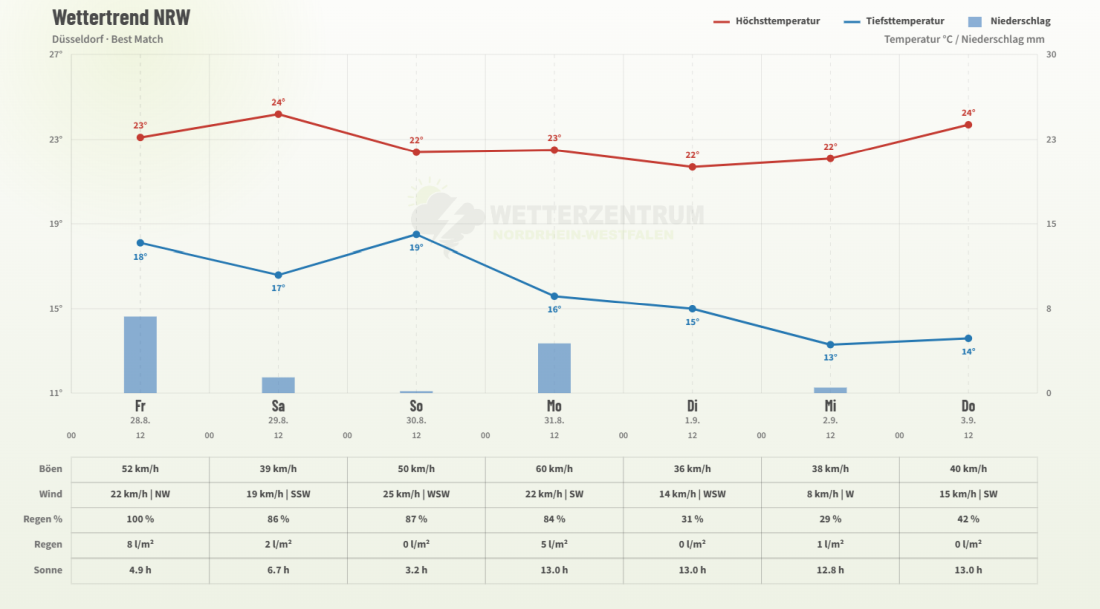 Weitere Aussichten für Nordrhein-Westfalen - 7 Tage Trend