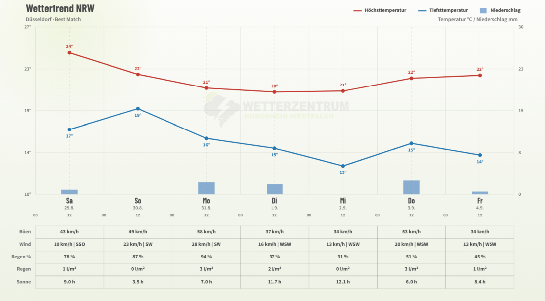 Weitere Aussichten für Nordrhein-Westfalen - 7 Tage Trend