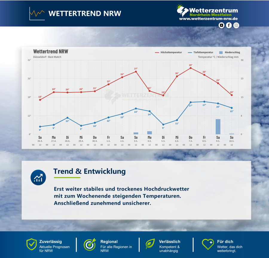 15 Tage Wettertrend für NRW vom 26.04.2026
