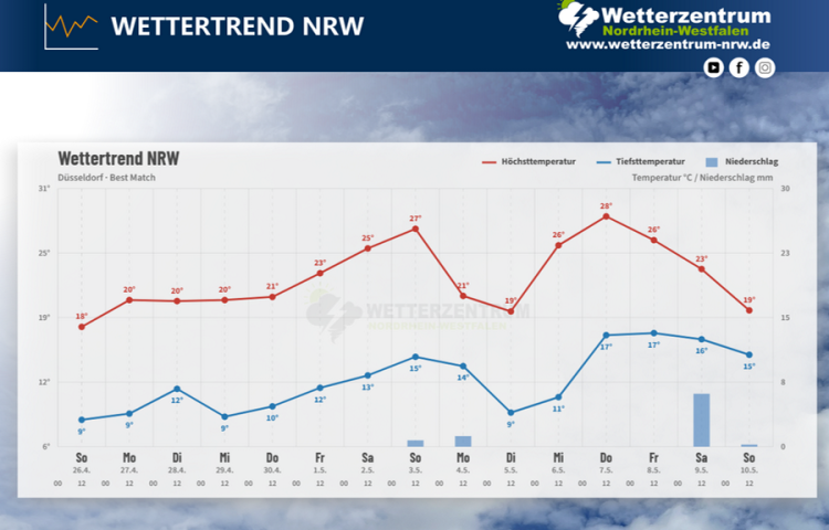 Der NRW 10 Tage-Trend: Kommen die ersten frühsommerlichen Temperaturen?