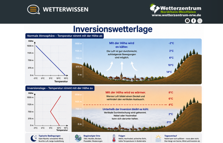 Was ist eigentlich eine Inversionswetterlage? 