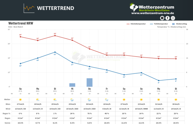 Wetterausblick: Neue Woche startet spätsommerlich